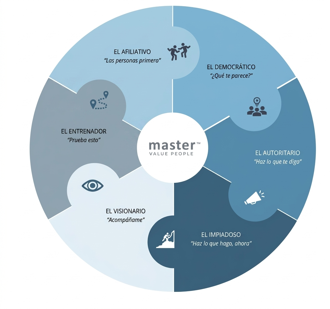 A circular diagram illustrating Daniel Goleman’s leadership styles, divided into sections representing different leadership approaches. Each segment is labeled with a leadership style such as visionary, coaching, affiliative, democratic, pacesetting, and commanding. The diagram visually organizes these styles to indicate their impact on workplace culture and effectiveness.