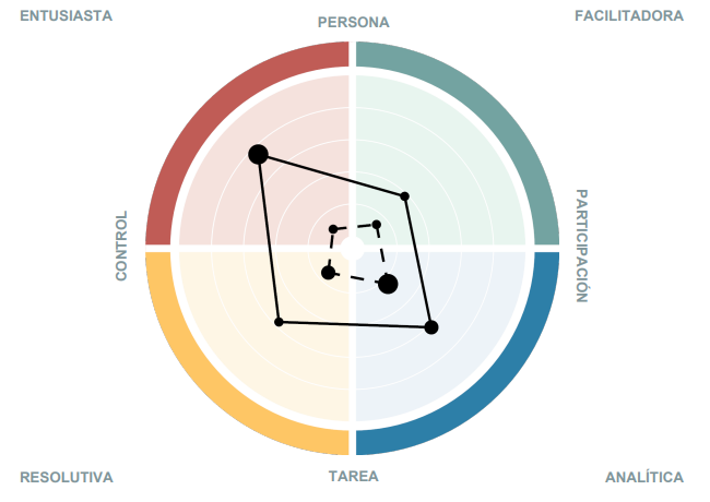 Gráfico Test EASI Master España